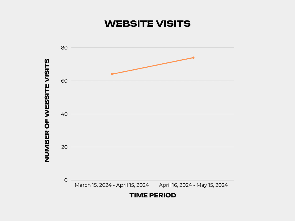 website visits 